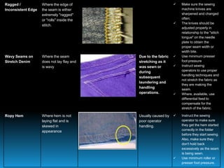Ragged /
Inconsistent Edge
Where the edge of
the seam is either
extremely "ragged"
or "rolls" inside the
stitch.
 Make sure the sewing
machine knives are
sharpened and changed
often;
 The knives should be
adjusted properly in
relationship to the "stitch
tongue" on the needle
plate to obtain the
proper seam width or
width bite.
Wavy Seams on
Stretch Denim
Where the seam
does not lay flay and
is wavy
Due to the fabric
stretching as it
was sewn or
during
subsequent
laundering and
handling
operations.
 Use minimum presser
foot pressure
 Instruct sewing
operators to use proper
handling techniques and
not stretch the fabric as
they are making the
seam.
 Where, available, use
differential feed to
compensate for the
stretch of the fabric.
Ropy Hem Where hem is not
laying flat and is
skewed in
appearance
Usually caused by
poor operator
handling.
 Instruct the sewing
operator to make sure
they get the hem started
correctly in the folder
before they start sewing.
Also, make sure they
don't hold back
excessively as the seam
is being sewn.
 Use minimum roller or
presser foot pressure.
 