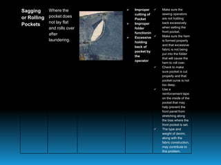 Sagging
or Rolling
Pockets
Where the
pocket does
not lay flat
and rolls over
after
laundering.
 Improper
cutting of
Pocket
 Improper
folder
functionin
 Excessive
holding
back of
pocket by
the
operator
 Make sure the
sewing operators
are not holding
back excessively
when setting the
front pocket.
 Make sure the hem
is formed properly
and that excessive
fabric is not being
put into the folder
that will cause the
hem to roll over.
 Check to make
sure pocket is cut
properly and that
pocket curve is not
too deep.
 Use a
reinforcement tape
on the inside of the
pocket that may
help prevent the
front panel from
stretching along
the bias where the
front pocket is set.
 The type and
weight of denim,
along with the
fabric construction,
may contribute to
this problem.
 