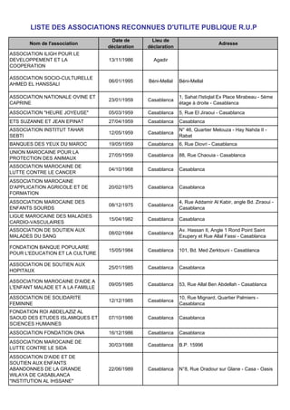 LISTE DES ASSOCIATIONS RECONNUES D'UTILITE PUBLIQUE R.U.P
                                   Date de        Lieu de
       Nom de l'association                                                     Adresse
                                  déclaration   déclaration
ASSOCIATION ILIGH POUR LE
DEVELOPPEMENT ET LA               13/11/1986      Agadir
COOPERATION

ASSOCIATION SOCIO-CULTURELLE
                                  06/01/1995    Béni-Mellal   Béni-Mellal
AHMED EL HANSSALI

ASSOCIATION NATIONALE OVINE ET                                1, Sahat l'Istiqlal Ex Place Mirabeau - 5ème
                                  23/01/1959    Casablanca
CAPRINE                                                       étage à droite - Casablanca
ASSOCIATION "HEURE JOYEUSE"       05/03/1959    Casablanca    5, Rue El Jiraoui - Casablanca
ETS SUZANNE ET JEAN EPINAT        27/04/1959    Casablanca    Casablanca
ASSOCIATION INSTITUT TAHAR                                    N° 46, Quartier Melouza - Hay Nahda II -
                                  12/05/1959    Casablanca
SEBTI                                                         Rabat
BANQUES DES YEUX DU MAROC         19/05/1959    Casablanca    6, Rue Diovri - Casablanca
UNION MAROCAINE POUR LA
                                  27/05/1959    Casablanca    88, Rue Chaouia - Casablanca
PROTECTION DES ANIMAUX
ASSOCIATION MAROCAINE DE
                                  04/10/1968    Casablanca    Casablanca
LUTTE CONTRE LE CANCER
ASSOCIATION MAROCAINE
D'APPLICATION AGRICOLE ET DE      20/02/1975    Casablanca    Casablanca
FORMATION
ASSOCIATION MAROCAINE DES                                     4, Rue Addamir Al Kabir, angle Bd. Ziraoui -
                                  08/12/1975    Casablanca
ENFANTS SOURDS                                                Casablanca
LIGUE MAROCAINE DES MALADIES
                                  15/04/1982    Casablanca    Casablanca
CARDIO-VASCULAIRES
ASSOCIATION DE SOUTIEN AUX                                    Av. Hassan II, Angle 1 Rond Point Saint
                                  08/02/1984    Casablanca
MALADES DU SANG                                               Exupery et Rue Allal Fassi - Casablanca

FONDATION BANQUE POPULAIRE
                                  15/05/1984    Casablanca    101, Bd. Med Zerktouni - Casablanca
POUR L'EDUCATION ET LA CULTURE

ASSOCIATION DE SOUTIEN AUX
                                  25/01/1985    Casablanca    Casablanca
HOPITAUX

ASSOCIATION MAROCAINE D'AIDE A
                                  09/05/1985    Casablanca    53, Rue Allal Ben Abdellah - Casablanca
L'ENFANT MALADE ET A LA FAMILLE

ASSOCIATION DE SOLIDARITE                                     10, Rue Mignard, Quartier Palmiers -
                                  12/12/1985    Casablanca
FEMININE                                                      Casablanca
FONDATION ROI ABDELAZIZ AL
SAOUD DES ETUDES ISLAMIQUES ET    07/10/1986    Casablanca    Casablanca
SCIENCES HUMAINES
ASSOCIATION FONDATION ONA         16/12/1986    Casablanca    Casablanca
ASSOCIATION MAROCAINE DE
                                  30/03/1988    Casablanca    B.P. 15996
LUTTE CONTRE LE SIDA
ASSOCIATION D'AIDE ET DE
SOUTIEN AUX ENFANTS
ABANDONNES DE LA GRANDE           22/06/1989    Casablanca    N°8, Rue Oradour sur Glane - Casa - Oasis
WILAYA DE CASABLANCA
"INSTITUTION AL IHSSANE"
 