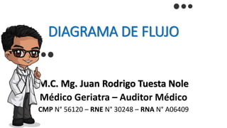 DIAGRAMA DE FLUJO
M.C. Mg. Juan Rodrigo Tuesta Nole
Médico Geriatra – Auditor Médico
CMP N° 56120 – RNE N° 30248 – RNA N° A06409
 