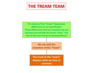 THE TREAM TEAM


   The leaves of the “tream” displaysour
       differences or our specificities.
These differences fuel our creativity via our
common ground like the leaves “feed “ the
 rest of the tree thanks to photosynthesis.


            We are only the
        branches of this “tream”


        The trunk of the “tream”
        displays what we have in
                common
 
