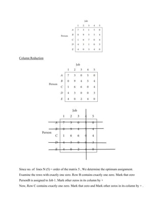 Column Reduction
Since no. of lines N (5) = order of the matrix 5 , We determine the optimum assignment.
Examine the rows with exactly one zero. Row B contains exactly one zero. Mark that zero
PersonB is assigned to Job 1. Mark other zeros in its column by ×
Now, Row C contains exactly one zero. Mark that zero and Mark other zeros in its column by × .
 