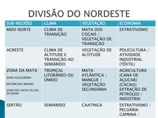 SUB-REGIÕES CLIMA VEGETAÇÃO ECONOMIA
MEIO NORTE CLIMA DE
TRANSIÇÃO
MATA DOS
COCAIS /
VEGETAÇÃO DE
TRANSIÇÃO
EXTRATIVISMO
AGRESTE CLIMA DE
ALTITUDE E
TRANSIÇÃO AO
SEMIÁRIDO
VEGETAÇÃO DE
ALTITUDE
POLICULTURA /
ATIVIDADE
INDUSTRIAL
(TÊXTIL)
ZONA DA MATA
ZONA AÇUCAREIRA
RECÔNCAVO BAIANO
ZONA DO CACAU OU SUL
DA BAHIA
TROPICAL
LITORÂNEO OU
ÚMIDO
MATA
ATLÂNTICA /
MANGUE /
VEGETAÇÃO
SECUNDÁRIA
AGRICULTURA
(CANA DE
AÇUCAR)
(CACAU)/
EXTRAÇÃO DE
PETRÓLEO /
INDÚSTRIA
SERTÃO SEMIÁRIDO CAATINGA EXTRATIVISMO /
PECUÁRIA
CAPRINA /
 