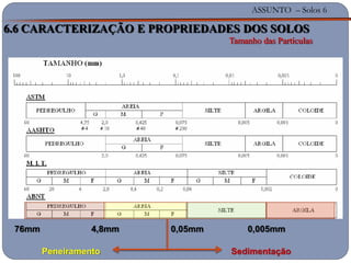 ASSUNTO – Solos 6
6.6 CARACTERIZAÇÃO E PROPRIEDADES DOS SOLOS
Tamanho das Partículas
4,8mm 0,05mm 0,005mm76mm
SedimentaçãoPeneiramento
 