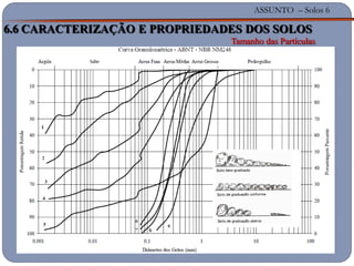ASSUNTO – Solos 6
6.6 CARACTERIZAÇÃO E PROPRIEDADES DOS SOLOS
Tamanho das Partículas
 