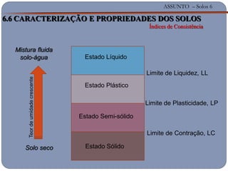 ASSUNTO – Solos 6
6.6 CARACTERIZAÇÃO E PROPRIEDADES DOS SOLOS
Índices de Consistência
Limite de Liquidez, LL
Estado Líquido
Limite de Plasticidade, LP
Estado Plástico
Limite de Contração, LC
Estado Semi-sólido
Estado SólidoSolo seco
Mistura fluida
solo-água
Teordeumidadecrescente
 