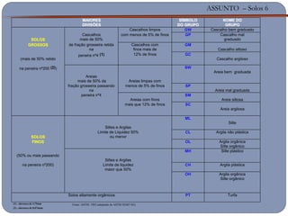 ASSUNTO – Solos 6
MMAAIIOORREESS
DDIIVVIISSÕÕEESS
SSÍÍMMBBOOLLOO
DDOO GGRRUUPPOO
NNOOMMEE DDOO
GGRRUUPPOO
Cascalhos limpos GGWW Cascalho bem graduado
SSOOLLOOSS
Cascalhos
mais de 50%
com menos de 5% de finos GGPP Cascalho mal
graduado
GGRROOSSSSOOSS de fração grosseira retida
na
Cascalhos com
finos mais de
GGMM
Cascalho siltoso
(mais de 50% retido
peneira nº4 (1) 12% de finos GGCC
Cascalho argiloso
na peneira nº200 (2))
Areias
mais de 50% da Areias limpas com
SSWW
Areia bem graduada
fração grosseira passando
na
menos de 5% de finos SSPP
Areia mal graduada
peneira nº4
Areias com finos
SSMM
Areia siltosa
mais que 12% de finos SSCC
Areia argilosa
Siltes e Argilas
MMLL
Silte
SSOOLLOOSS
Limite de Liquidez 50%
ou menor
CCLL Argila não plástica
FFIINNOOSS OOLL Argila orgânica
Silte orgânico
(50% ou mais passando
Siltes e Argilas
MMHH Silte plástico
na peneira nº200) Limite de liquidez
maior que 50%
CCHH Argila plástica
OOHH Argila orgânica
Silte orgânico
Solos altamente orgânicos PPTT Turfa
(1) - abertura de 4,75mm Fonte: ASTM, 1983 (adaptado da ASTM D2487-85).
(2) - abertura de 0,074mm
 