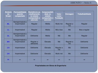 ASSUNTO – Solos 6
SSíímmbboolloo
ddoo
GGrruuppoo
PPeerrmmeeaabbiilliiddaaddee
qquuaannddoo
ccoommppaaccttaaddoo
RReessiissttêênncciiaa aaoo
cciissaallhhaammeennttoo
nnoo eessttaaddoo
ccoommppaaccttaaddoo ee
ssaattuurraaddoo
CCoommpprreessssiibbiillii--
ddaaddee nnoo
eessttaaddoo
ccoommppaaccttaaddoo ee
ssaattuurraaddoo
VVaalloorr
ccoommoo
FFuunnddaaççããoo
DDrreennaaggeemm TTrraabbaallhhaabbiilliiddaaddee
MMLL
Semipermeável a
Impermeável Regular Média Muito má Regular a
má
Regular
CCLL Impermeável Regular Média Má a boa Má Boa a regular
OOLL
Semipermeável a
Impermeável Deficiente Média Má Má Regular
MMHH
Semipermeável a
Impermeável Regular a
deficiente
Elevada Má Regular a
má
Deficiente
CCHH Impermeável Deficiente Elevada Regular a
má
Má Deficiente
OOHH Impermeável Deficiente Elevada Muito má Má Deficiente
PPtt -x- -x- -x- -x- -x- -x-
Propriedades em Obras de Engenharia
 