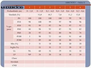 ASSUNTO – Solos 6
6.8 EXERCÍCIO
Classificação Unificada
1 2 3 4 5 6
Profundidade (m) 0 – 1,8 0 – 1,0 0,1 – 6,0 0,4 – 5,0 0,6 – 4,0 0,2 – 0,6
Umidade (%) - 15,0 10,7 7,8 11,2 12,0
% que
passa
#4 100 100 100 100 99 98
#10 98 100 99 97 98 96
#20 93 99 97 94 97 92
#40 40 98 92 87 95 82
#60 28 97 85 80 94 74
#100 3 90 72 64 91 68
#200 2 89 66 48 80 56
Silte (%) 2 31 18 18 50 20
Argila (%) - 55 35 21 20 32
LL NL 60 35 29 35 32
LP NP 24 20 18 30 20
Classe
Atividade
CNU
 