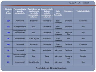 ASSUNTO – Solos 6
SSíímmbboolloo
ddoo
GGrruuppoo
PPeerrmmeeaabbiilliiddaaddee
qquuaannddoo
ccoommppaaccttaaddoo
RReessiissttêênncciiaa aaoo
cciissaallhhaammeennttoo
nnoo eessttaaddoo
ccoommppaaccttaaddoo ee
ssaattuurraaddoo
CCoommpprreessssiibbiillii--
ddaaddee nnoo
eessttaaddoo
ccoommppaaccttaaddoo ee
ssaattuurraaddoo
VVaalloorr
ccoommoo
FFuunnddaaççããoo
DDrreennaaggeemm TTrraabbaallhhaabbiilliiddaaddee
GGWW Permeável Excelente Desprezível Boa a
excelente
Excelente Excelente
GGPP Muito permeável Boa Desprezível Boa a
excelente
Excelente Boa
GGMM
Semipermeável a
Impermeável Boa Desprezível Boa a
excelente
Regular a
má
Boa
GGCC Impermeável Boa a regular Muito Baixa Boa a
excelente
Má Boa
SSWW Permeável Excelente Desprezível Boa a
excelente
Excelente Excelente
SSPP Permeável Boa Muito baixa Má a boa Excelente Regular
SSMM
Semipermeável a
Impermeável Boa Baixa Má a boa Regular a
má
Regular
SSCC Impermeável Boa a Regular Baixa Má a boa Má Boa
Propriedades em Obras de Engenharia
 
