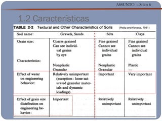 ASSUNTO – Solos 6
1.2 Características
(Holtz and Kovacs, 1981)
 