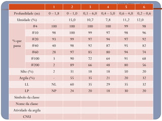 ASSUNTO – Solos 6
1 2 3 4 5 6
Profundidade (m) 0 – 1,8 0 – 1,0 0,1 – 6,0 0,4 – 5,0 0,6 – 4,0 0,2 – 0,6
Umidade (%) - 15,0 10,7 7,8 11,2 12,0
% que
passa
#4 100 100 100 100 99 98
#10 98 100 99 97 98 96
#20 93 99 97 94 97 92
#40 40 98 92 87 95 82
#60 28 97 85 80 94 74
#100 3 90 72 64 91 68
#200 2 89 66 48 80 56
Silte (%) 2 31 18 18 50 20
Argila (%) - 55 35 21 20 32
LL NL 60 35 29 35 32
LP NP 24 20 18 30 20
Símbolo da classe
Nome da classe
Atividade da argila
CNU
 