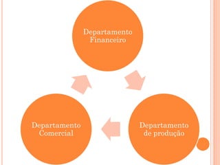 Departamento
Financeiro
Departamento
de produção
Departamento
Comercial
 
