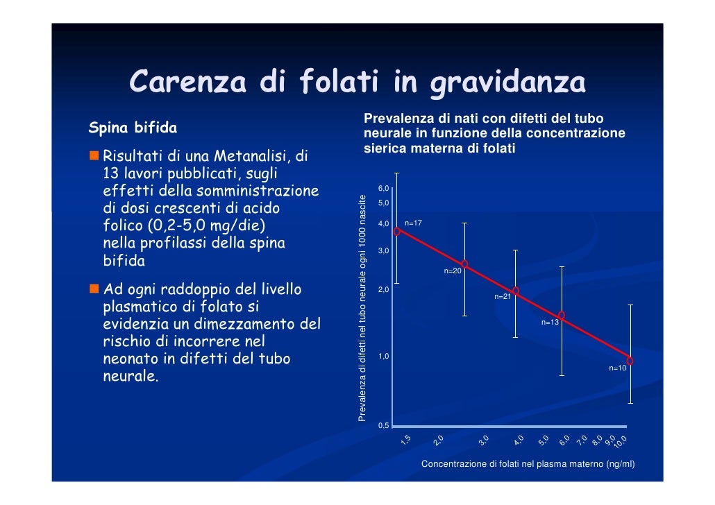 Assunzione di acido folico. Costantino