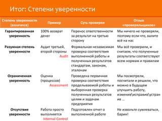 Итог: Степени уверенности
Степень уверенности
(assurance)

Пример

Суть проверки

Отзыв
«проверяльщиков»

Гарантированная
уверенность

100% возврат
денег

Перенос ответственности
за результат на третью
сторону

Мы ничего не проверяли,
поэтому если что, валите
всё на нас

Разумная степень
уверенности

Аудит третьей,
Формальная независимая
второй стороны проверка соответствия
Audit выполненной работы и
полученных результатов
стандартам, законам,
эталонам

Мы всё проверили, и
считаем, что полученные
результаты соответствуют
всем нормам и правилам

Ограниченная
уверенность

Оценка
Проведена первичная
(процессов)
проверка соответствия
Assessment проделываемой работы и
выборочная проверка
полученных результатов
целям и задачам
предприятия
Работа просто
Подготовлен отчет о
выполняется
выполненной работе
Internal Control

Мы посмотрели,
посчитали и решили, что
можно в будущем
улучшить работу,
изменивисправивустран
ив …

Отсутствие
уверенности

Не извольте сумлеваться,
барин!

 