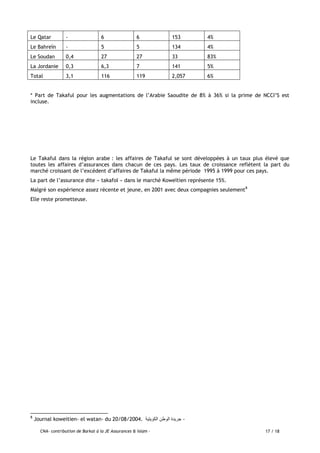 CNA- contribution de Barkat à la JE Assurances & Islam - 17 / 18
Le Qatar - 6 6 153 4%
Le Bahreïn - 5 5 134 4%
Le Soudan 0,4 27 27 33 83%
La Jordanie 0,3 6,3 7 141 5%
Total 3,1 116 119 2,057 6%
* Part de Takaful pour les augmentations de l’Arabie Saoudite de 8% à 36% si la prime de NCCI’S est
incluse.
Le Takaful dans la région arabe : les affaires de Takaful se sont développées à un taux plus élevé que
toutes les affaires d’assurances dans chacun de ces pays. Les taux de croissance reflètent la part du
marché croissant de l’excédent d’affaires de Takaful la même période 1995 à 1999 pour ces pays.
La part de l’assurance dite « takafol » dans le marché Koweïtien représente 15%.
Malgré son expérience assez récente et jeune, en 2001 avec deux compagnies seulement8
Elle reste prometteuse.
8
Journal koweitien- el watan- du 20/08/2004. ‫انكٕٚخٛت‬ ٍ‫انٕط‬ ‫جرٚذة‬ -
 