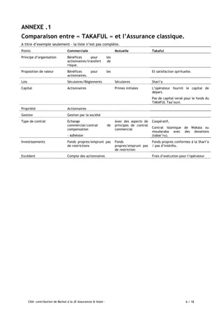 CNA- contribution de Barkat à la JE Assurances & Islam - 6 / 18
ANNEXE .1
Comparaison entre « TAKAFUL » et l’Assurance classique.
A titre d’exemple seulement – la liste n’est pas complète.
Points Commerciale Mutuelle Takaful
Principe d’organisation Bénéfices pour les
actionnaires/transfert de
risque.
Proposition de valeur Bénéfices pour les
actionnaires.
Et satisfaction spirituelle.
Lois Séculaires/Règlements Séculaires Shari’a
Capital Actionnaires Primes initiales L’opérateur fournit le capital de
départ.
Pas de capital versé pour le fonds du
TAKAFUL Taa’ouni.
Propriété Actionnaires
Gestion Gestion par la société
Type de contrat Echange
commercial/contrat de
compensation
- Adhésion
Avec des aspects de
principes de contrat
commercial
Coopératif,
Contrat islamique de Wakala ou
moudaraba avec des donations
(tabar’ru).
Investissements Fonds propres/emprunt pas
de restrictions
Fonds
propres/emprunt pas
de restriction
Fonds propres conformes à la Shari’a
/ pas d’intérêts.
Excédent Compte des actionnaires Frais d’exécution pour l’opérateur
 