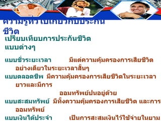 เปรียบเทียบการประกันชีวิตแบบต่างๆ แบบชั่วระยะเวลา   มีแต่ความคุ้มครองการเสียชีวิตอย่างเดียวในระยะเวลาสั้นๆ แบบตลอดชีพ   มีความคุ้มครองการเสียชีวิตในระยะเวลายาวและมีการ  ออมทรัพย์ปนอยู่ด้วย แบบสะสมทรัพย์   มีทั้งความคุ้มครองการเสียชีวิต และการออมทรัพย์ แบบเงินได้ประจำ   เป็นการสะสมเงินไว้ใช้จ่ายในยามชรา 