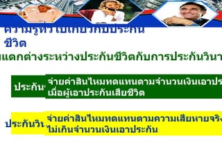 ความแตกต่างระหว่างประกันชีวิตกับการประกันวินาศภัย ประกันชีวิต ประกันวินาศภัย จ่ายค่าสินไหมทดแทนตามจำนวนเงินเอาประกัน เมื่อผู้เอาประกันเสียชีวิต จ่ายค่าสินไหมทดแทนตามความเสียหายจริง แต่ ไม่เกินจำนวนเงินเอาประกัน 
