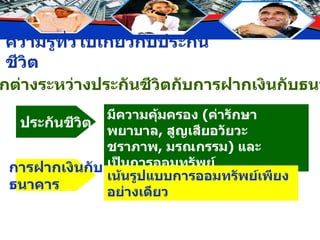 ข้อแตกต่างระหว่างประกันชีวิตกับการฝากเงินกับธนาคาร ประกันชีวิต การฝากเงินกับ ธนาคาร มีความคุ้มครอง  ( ค่ารักษาพยาบาล ,  สูญเสียอวัยวะ ชราภาพ ,  มรณกรรม )  และเป็นการออมทรัพย์ เน้นรูปแบบการออมทรัพย์เพียงอย่างเดียว 