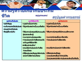 สรุปมูลค่ากรมธรรม์ 