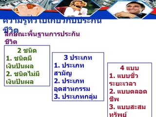 ลักษณะพื้นฐานการประกันชีวิต 2  ชนิด 1.  ชนิดมีเงินปันผล 2.  ชนิดไม่มีเงินปันผล 3  ประเภท 1.  ประเภทสามัญ 2.  ประเภทอุตสาหกรรม 3.  ประเภทกลุ่ม 4  แบบ 1.  แบบชั่วระยะเวลา 2.  แบบตลอดชีพ 3.  แบบสะสมทรัพย์ 4.  แบบเงินได้รายปี 