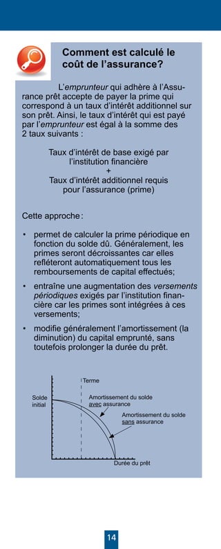 14
Comment est calculé le
coût de l’assurance?
	L’emprunteur qui adhère à l’Assu-
rance prêt accepte de payer la prime qui
correspond à un taux d’intérêt additionnel sur
son prêt. Ainsi, le taux d’intérêt qui est payé
par l’emprunteur est égal à la somme des
2 taux suivants :
Taux d’intérêt de base exigé par
l’institution financière
+
Taux d’intérêt additionnel requis
pour l’assurance (prime)
Cette approche :
• 	 permet de calculer la prime périodique en
fonction du solde dû. Généralement, les
primes seront décroissantes car elles
refléteront automatiquement tous les
remboursements de capital effectués;
•	 entraîne une augmentation des versements
périodiques exigés par l’institution finan-
cière car les primes sont intégrées à ces
versements;
• 	 modifie généralement l’amortissement (la
diminution) du capital emprunté, sans
toutefois prolonger la durée du prêt.
Amortissement du solde
avec assurance
Amortissement du solde
sans assurance
Terme
Solde
initial
Durée du prêt
 