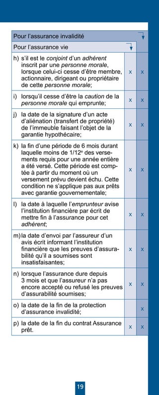 19
Pour l’assurance invalidité
Pour l’assurance vie
h)	s’il est le conjoint d’un adhérent
inscrit par une personne morale,
lorsque celui-ci cesse d’être membre,
actionnaire, dirigeant ou propriétaire
de cette personne morale;
x x
i)	 lorsqu’il cesse d’être la caution de la
personne morale qui emprunte;
x x
j)	 la date de la signature d’un acte
d’aliénation (transfert de propriété)
de l’immeuble faisant l’objet de la
garantie hypothécaire;
x x
k)	 la fin d’une période de 6 mois durant
laquelle moins de 1/12e
des verse-
ments requis pour une année entière
a été versé. Cette période est comp-
tée à partir du moment où un
versement prévu devient échu. Cette
condition ne s’applique pas aux prêts
avec garantie gouvernementale;
x x
l)	 la date à laquelle l’emprunteur avise
l’institution financière par écrit de
mettre fin à l’assurance pour cet
adhérent;
x x
m)	la date d’envoi par l’assureur d’un
avis écrit informant l’institution
financière que les preuves d’assura-
bilité qu’il a soumises sont
insatisfaisantes;
x x
n)	lorsque l’assurance dure depuis
3 mois et que l’assureur n’a pas
encore accepté ou refusé les preuves
d’assurabilité soumises;
x x
o)	la date de la fin de la protection
d’assurance invalidité;
x
p)	la date de la fin du contrat Assurance
prêt.
x x
 