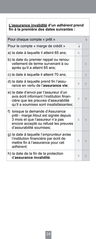 24
L’assurance invalidité d’un adhérent prend
fin à la première des dates suivantes :
Pour chaque compte « prêt »
Pour le compte « marge de crédit »
a) la date à laquelle il atteint 65 ans; x
b) la date du premier rappel ou renou-
vellement de terme survenant à ou
après qu’il a atteint 65 ans;
x
c) la date à laquelle il atteint 70 ans; x
d) la date à laquelle prend fin l’assu-
rance en vertu de l’assurance vie;
x x
e) la date d’envoi par l’assureur d’un
avis écrit informant l’institution finan-
cière que les preuves d’assurabilité
qu’il a soumises sont insatisfaisantes;
x x
f) lorsque la demande d’Assurance
prêt - marge Atout est signée depuis
3 mois et que l’assureur n’a pas
encore accepté ou refusé les preuves
d’assurabilité soumises;
x x
g) la date à laquelle l’emprunteur avise
l’institution financière par écrit de
mettre fin à l’assurance pour cet
adhérent;
x x
h) la date de la fin de la protection
d’assurance invalidité.
x x
 