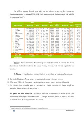 15 Nabil Mrabet
Le tableau suivant fournie une idée sur les primes reçues par les compagnes
d'assurance durant les années 2000, 2001, 2002 par compagnie ainsi que sa part de marché
de chacune d'elles
:
Police : Preuve matérielle du contrat passé entre l'assureur et l'assuré. La police
d'assurance matérialise l'accord des deux parties, l'assureur et l'assuré signataires du
contrat.
4) Risque : 3 significations sont attribuées à ce mot dans le vocable de l'assurance:
1) En général il désigne l'objet assuré ex immeuble à assurer ; risque à couvrir
2) C'est aussi l'objet de l'assurance : cet immeuble est assuré contre le risque d'incendie
3) Ou encore dans les tarifs pour la classification : risque industriel ou risque simple en
incendie, risque automobile, risque vie …
Du point de vue juridique : le risque constitue l'événement incertain ou de date
incertaine contre lequel on désir s'assurer : Le risque incendie, vol ou de décès. C'est aussi
la mise en cause de la responsabilité de l'assuré.

Rapport annuel de la Fédération tunisienne des sociétés d'assurance
 