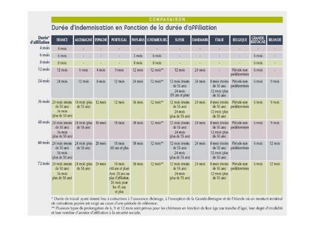 L’assurance chômage en Europe