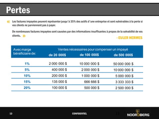 Cliquez pour modifier le style du titre
CONFIDENTIEL 13
Pertes
13
Avec marge
bénéficiaire de:
Ventes nécessaires pour compenser un impayé
de 20 000$ de 100 000$
1%
5%
10%
15%
20%
2 000 000 $
400 000 $
200 000 $
135 000 $
100 000 $
10 000 000 $
2 000 000 $
1 000 000 $
666 666 $
500 000 $
de 500 000$
50 000 000 $
10 000 000 $
5 000 000 $
3 333 333 $
2 500 000 $
Les factures impayées peuvent représenter jusqu'à 35% des actifs d'une entreprise et sont vulnérables à la perte si
vos clients ne parviennent pas à payer.
De nombreuses factures impayées sont causées par des informations insuffisantes à propos de la solvabilité de vos
clients.
«
» - EULER HERMES
 