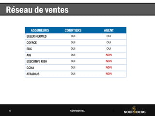 Cliquez pour modifier le style du titre
CONFIDENTIEL 6
Réseau de ventes
6
ASSUREURS COURTIERS AGENT
EULER HERMES OUI OUI
COFACE OUI OUI
EDC OUI OUI
AIG OUI NON
EXECUTIVE RISK OUI NON
GCNA OUI NON
ATRADIUS OUI NON
 