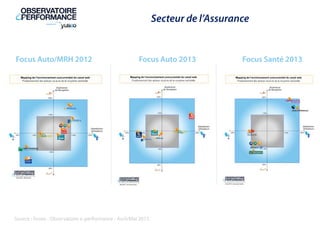 Source:Yuseo-Observatoiree-performance-Avril/Mai2013
Secteurdel’Assurance
FocusAuto2013 FocusSanté2013FocusAuto/MRH2012
 