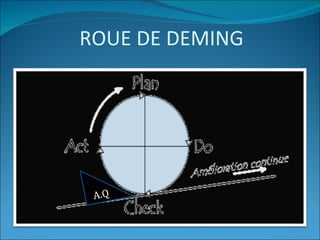 ROUE DE DEMING




 A.Q
 