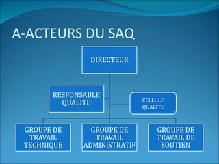 A-ACTEURS DU SAQ



                   CELLULE
                   QUALITE
 