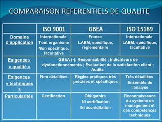 COMPARAISON REFERENTIELS DE QUALITE

                  ISO 9001                GBEA                 ISO 15189
  Domaine         Internationale         France               Internationale
d’application    Tout organisme      LABM, spécifique,       LABM, spécifique,
                 Non spécifique,      réglementaire             facultative
                    facultative
 Exigences                GBEA (-): Responsabilité ; Indicateurs de
                  dysfonctionnements ; Évaluation de la satisfaction client ;
 « qualité »
                                         Audits
 Exigences       Non détaillées     Règles pratiques très     Très détaillées
                                   précises et spécifiques     Ensemble de
« techniques
      »                                                          l’analyse

Particularités    Certification         Obligatoire          Reconnaissance
                                      Ni certification        du système de
                                                              management et
                                      Ni accréditation
                                                             des compétences
                                                                techniques
 