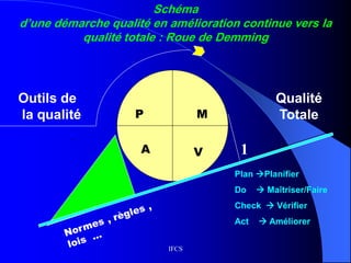 IFCS
Qualité
Totale
Schéma
d’une démarche qualité en amélioration continue vers la
qualité totale : Roue de Demming
Outils de
la qualité
A
P M
V
Plan Planifier
Do  Maîtriser/Faire
Check  Vérifier
Act  Améliorer
1
 