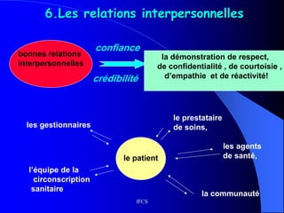 IFCS
6.Les relations interpersonnelles
le prestataire
de soins,les gestionnaires
les agents
de santé,
l’équipe de la
circonscription
sanitaire
la communauté
bonnes relations
interpersonnelles
crédibilité
confiance
la démonstration de respect,
de confidentialité , de courtoisie ,
d’empathie et de réactivité!
le patient
 