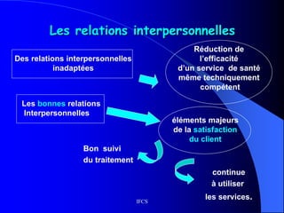 IFCS
Les relations interpersonnelles
Des relations interpersonnelles
inadaptées
Les bonnes relations
Interpersonnelles
Bon suivi
du traitement
Réduction de
l’efficacité
d’un service de santé
même techniquement
compétent
éléments majeurs
de la satisfaction
du client
continue
à utiliser
les services.
 
