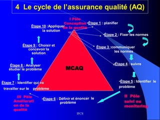 IFCS
4 Le cycle de l’assurance qualité (AQ)
II Pôle
suivi ou
monitoring
III Pôle
Améliorati
on de la
qualité
Étape 8 : Analyser
étudier le problème
•Étape 1 : planifier
•Étape 2 : Fixer les normes
Étape 3 :communiquer
les normes
Étape 9 : Choisir et
concevoir la
solution
I Pôle
Conception
de la qualitéÉtape 10 :Appliquer
la solution
MCAQ
Étape 7 : Identifier qui va
travailler sur le problème
•Étape 5 : Identifier le
problème
•Étape 4 : suivre
 