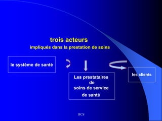 IFCS
trois acteurs
impliqués dans la prestation de soins
le système de santé
Les prestataires
de
soins de service
de santé
les clients
 