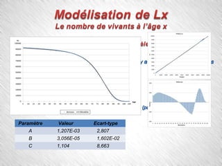 Paramètre Valeur Ecart-type
A 1,207E-03 2,807
B 3,056E-05 1,602E-02
C 1,104 8,663
 
