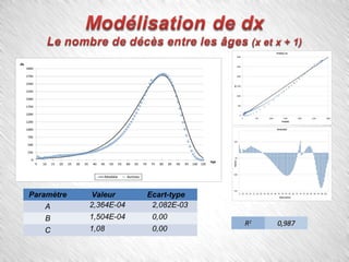 Paramètre Valeur Ecart-type
A 2,364E-04 2,082E-03
B 1,504E-04 0,00
C 1,08 0,00
RR22
0,9870,987
 