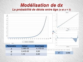 Paramètre Valeur Ecart-type
A 3,38E-05 4,17E-03
B 5,41E-05 0,00
C 1,10 0,00
RR22
0,9980,998
 