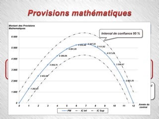 Moyenne de
l'Age
Moyenne de la
durée
Moyenne du Capital
Décès
Mixte 45,81 15,55 529 318,84
Plan de protection Epargne 48,23 16,19 551 063,83
Plan de protection Prospérité 40,64 14,18 482 863,64
Temporaire Décès 40,92 11,04 4 528 040,35
Plan de protection Caractérisé 43,67 5 550 000,00
Plan de protection Constant 37,44 6,89 4 111 111,11
Plan de protection Familiale 37,91 14,39 386 363,64
Temporaire Décès (Crédit) 41,61 10,73 5 374 494,88
 