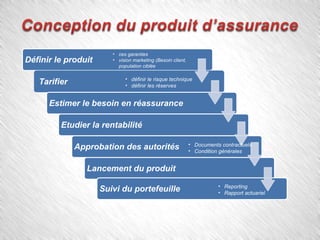 Définir le produit
Tarifier
Estimer le besoin en réassurance
Etudier la rentabilité
Approbation des autorités
Lancement du produit
Suivi du portefeuille
• ces garanties
• vision marketing (Besoin client,
population ciblée
• définir le risque technique
• définir les réserves
• Reporting
• Rapport actuariel
• Documents contractuels
• Condition générales
 