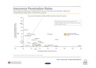 Source : Ernst & Young - The World Takaful Report 2011
3
 