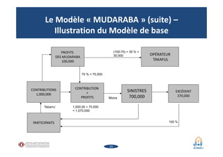 Le Modèle « MUDARABA » (suite) –
Illustration du Modèle de base
SINISTRES
700,000
EXCÉDENT
370,000
CONTRIBUTIONS
1,000,000...