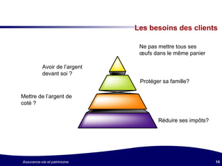 Les besoins des clients  L Avoir de l’argent devant soi ? Protéger sa famille? Mettre de l’argent de coté ? Réduire ses impôts? Ne pas mettre tous ses œufs dans le même panier 